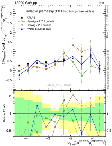 Plot of softdrop.rho in 13000 GeV pp collisions