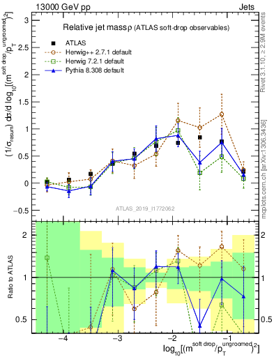 Plot of softdrop.rho in 13000 GeV pp collisions