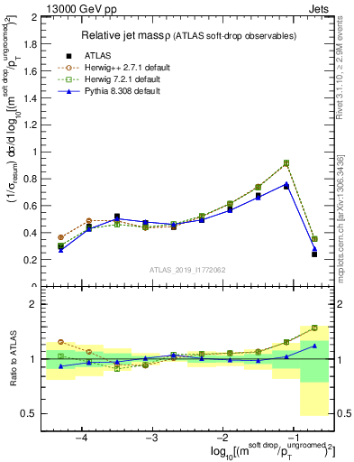 Plot of softdrop.rho in 13000 GeV pp collisions