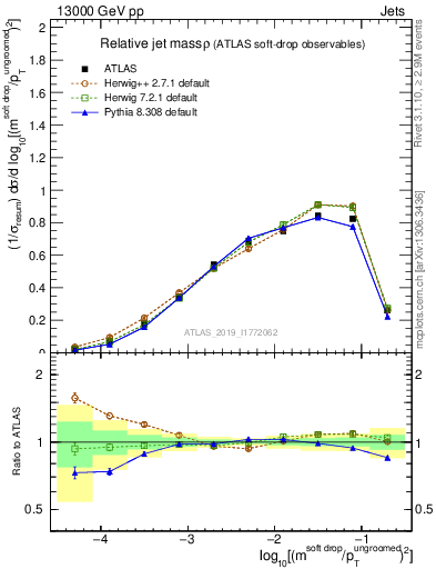 Plot of softdrop.rho in 13000 GeV pp collisions