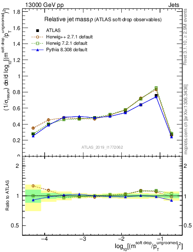 Plot of softdrop.rho in 13000 GeV pp collisions