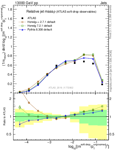 Plot of softdrop.rho in 13000 GeV pp collisions