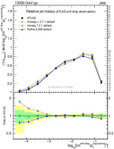 Plot of softdrop.rho in 13000 GeV pp collisions