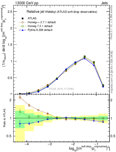 Plot of softdrop.rho in 13000 GeV pp collisions