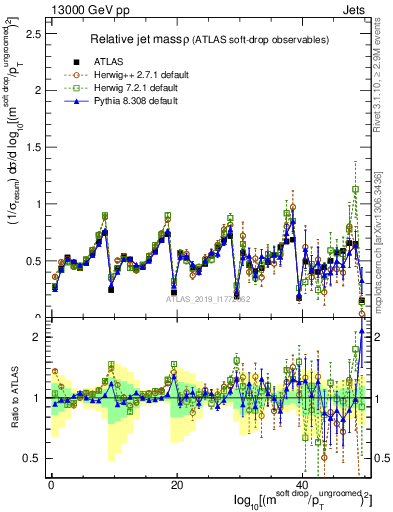 Plot of softdrop.rho in 13000 GeV pp collisions