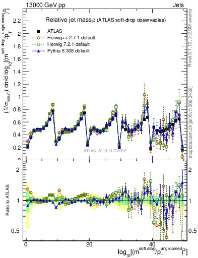 Plot of softdrop.rho in 13000 GeV pp collisions