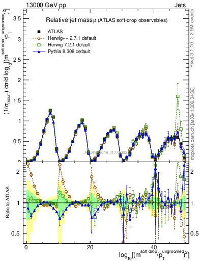 Plot of softdrop.rho in 13000 GeV pp collisions