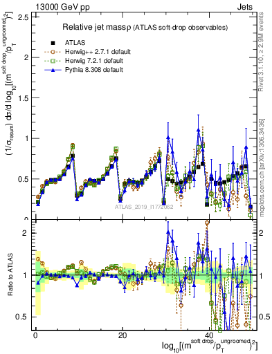 Plot of softdrop.rho in 13000 GeV pp collisions