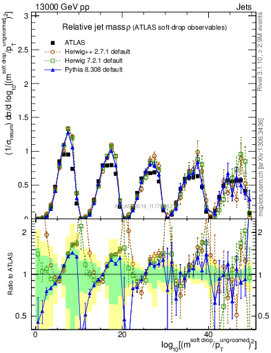 Plot of softdrop.rho in 13000 GeV pp collisions