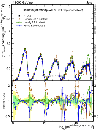 Plot of softdrop.rho in 13000 GeV pp collisions