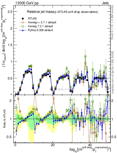 Plot of softdrop.rho in 13000 GeV pp collisions