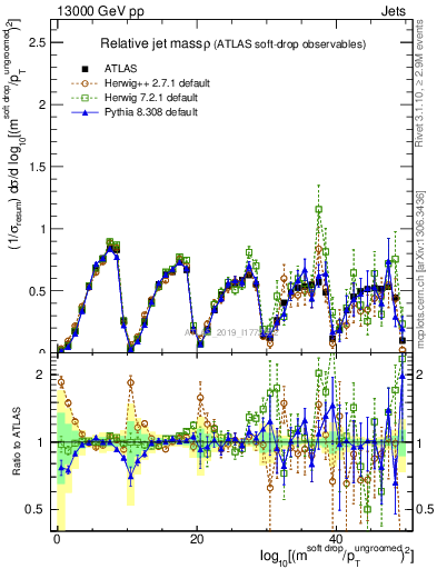 Plot of softdrop.rho in 13000 GeV pp collisions