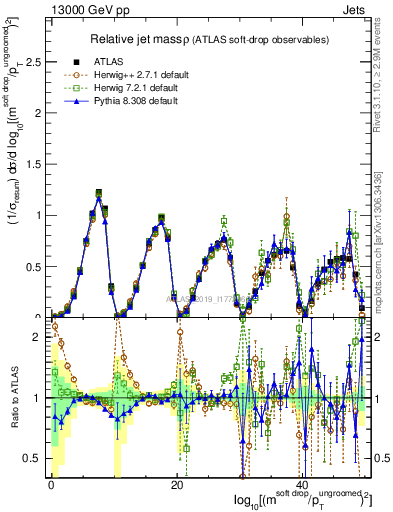 Plot of softdrop.rho in 13000 GeV pp collisions