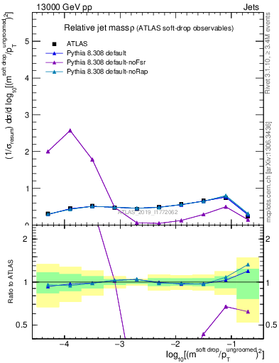 Plot of softdrop.rho in 13000 GeV pp collisions