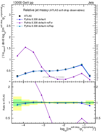 Plot of softdrop.rho in 13000 GeV pp collisions