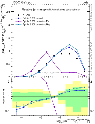 Plot of softdrop.rho in 13000 GeV pp collisions