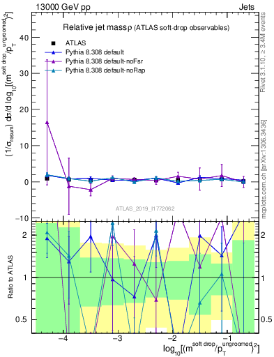 Plot of softdrop.rho in 13000 GeV pp collisions