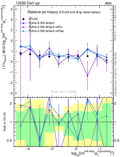 Plot of softdrop.rho in 13000 GeV pp collisions