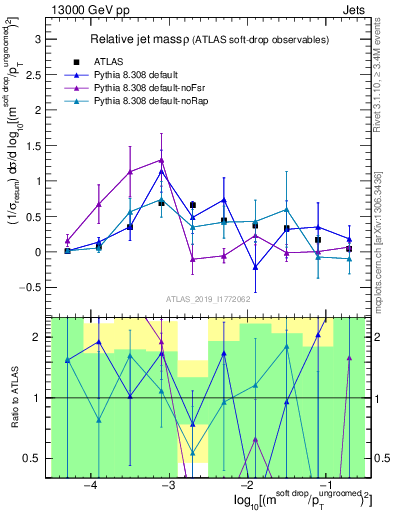 Plot of softdrop.rho in 13000 GeV pp collisions