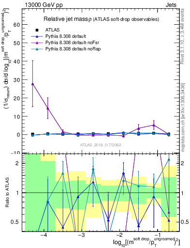 Plot of softdrop.rho in 13000 GeV pp collisions