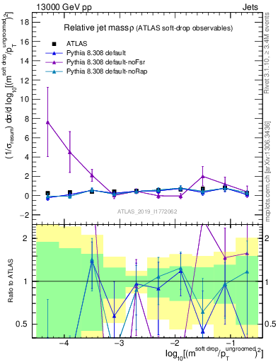 Plot of softdrop.rho in 13000 GeV pp collisions