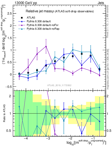 Plot of softdrop.rho in 13000 GeV pp collisions