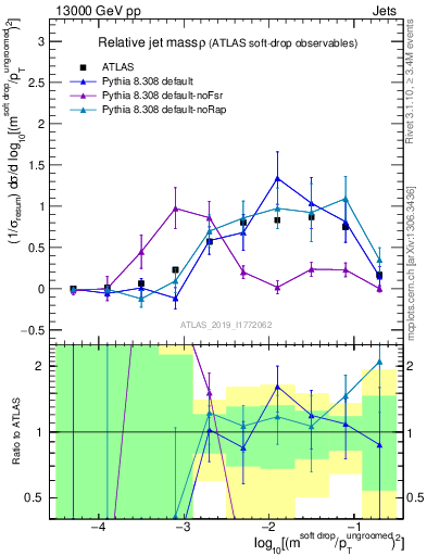 Plot of softdrop.rho in 13000 GeV pp collisions