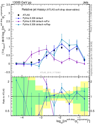 Plot of softdrop.rho in 13000 GeV pp collisions