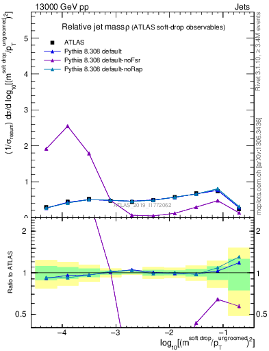 Plot of softdrop.rho in 13000 GeV pp collisions