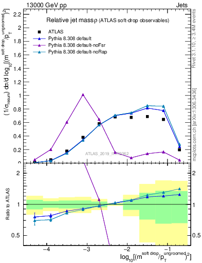 Plot of softdrop.rho in 13000 GeV pp collisions