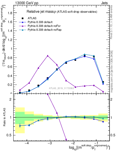 Plot of softdrop.rho in 13000 GeV pp collisions