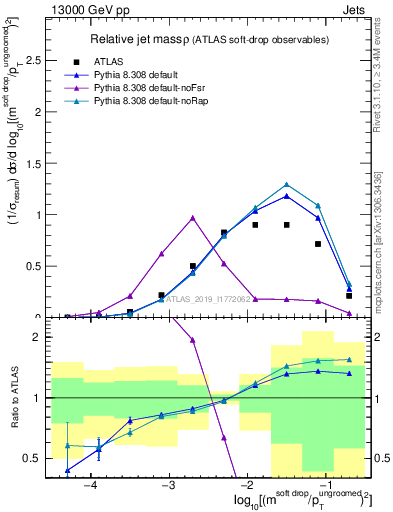 Plot of softdrop.rho in 13000 GeV pp collisions