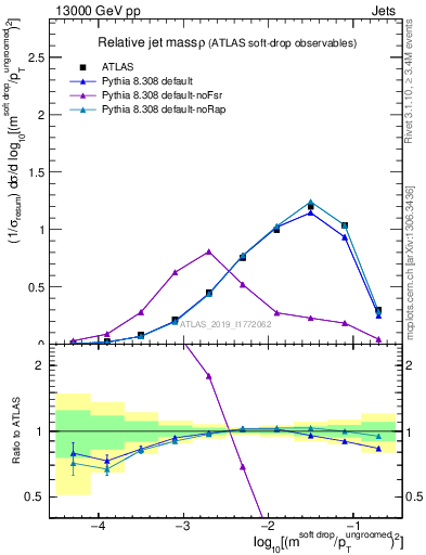 Plot of softdrop.rho in 13000 GeV pp collisions