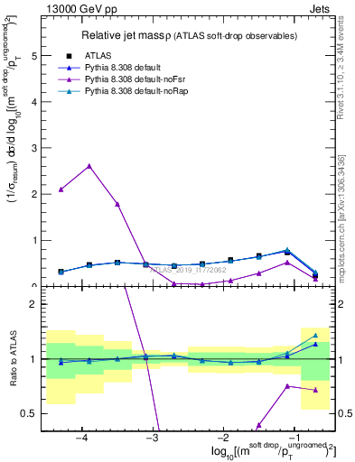 Plot of softdrop.rho in 13000 GeV pp collisions