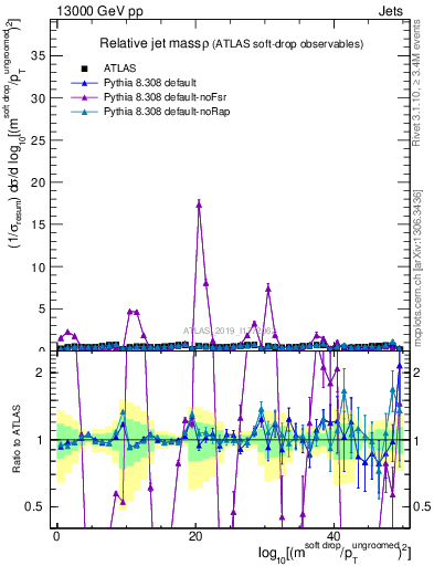 Plot of softdrop.rho in 13000 GeV pp collisions