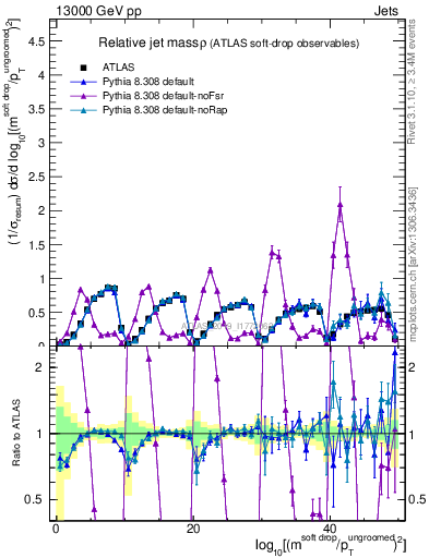 Plot of softdrop.rho in 13000 GeV pp collisions