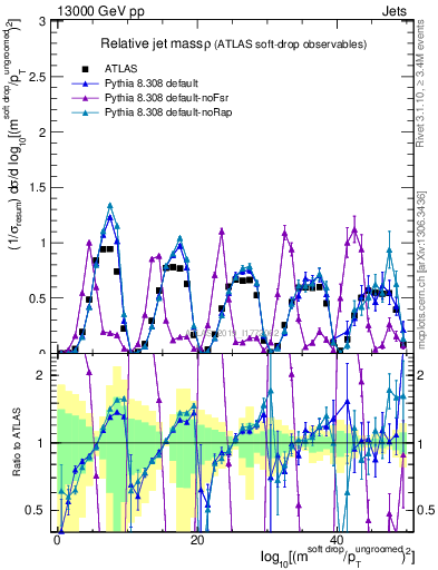 Plot of softdrop.rho in 13000 GeV pp collisions