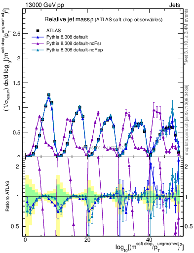 Plot of softdrop.rho in 13000 GeV pp collisions