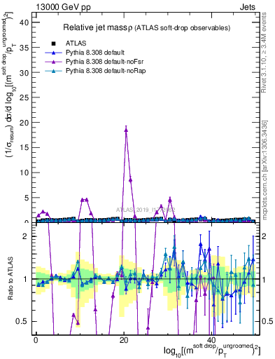 Plot of softdrop.rho in 13000 GeV pp collisions