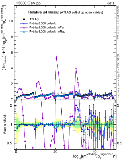 Plot of softdrop.rho in 13000 GeV pp collisions