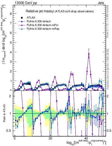 Plot of softdrop.rho in 13000 GeV pp collisions