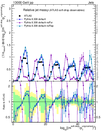 Plot of softdrop.rho in 13000 GeV pp collisions