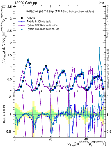 Plot of softdrop.rho in 13000 GeV pp collisions