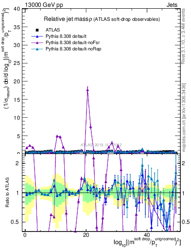 Plot of softdrop.rho in 13000 GeV pp collisions