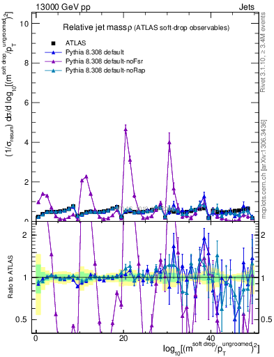 Plot of softdrop.rho in 13000 GeV pp collisions