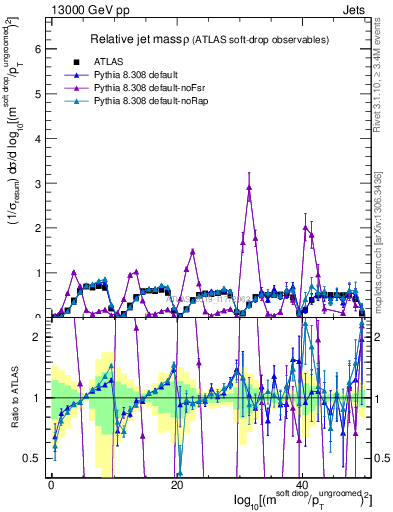 Plot of softdrop.rho in 13000 GeV pp collisions