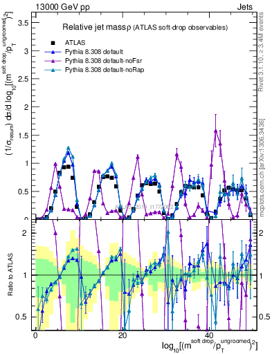 Plot of softdrop.rho in 13000 GeV pp collisions