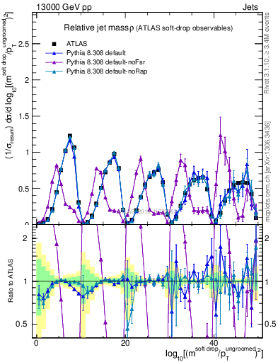 Plot of softdrop.rho in 13000 GeV pp collisions