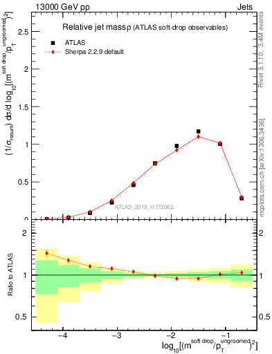 Plot of softdrop.rho in 13000 GeV pp collisions