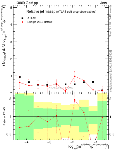 Plot of softdrop.rho in 13000 GeV pp collisions